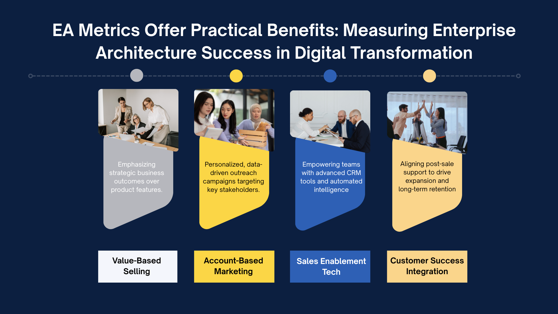 EA Metrics Offer Practical Benefits: Measuring Enterprise Architecture Success in Digital Transformation